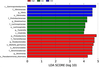 Effects of different temperatures on growth and intestinal microbial composition of juvenile Eriocheir sinensis